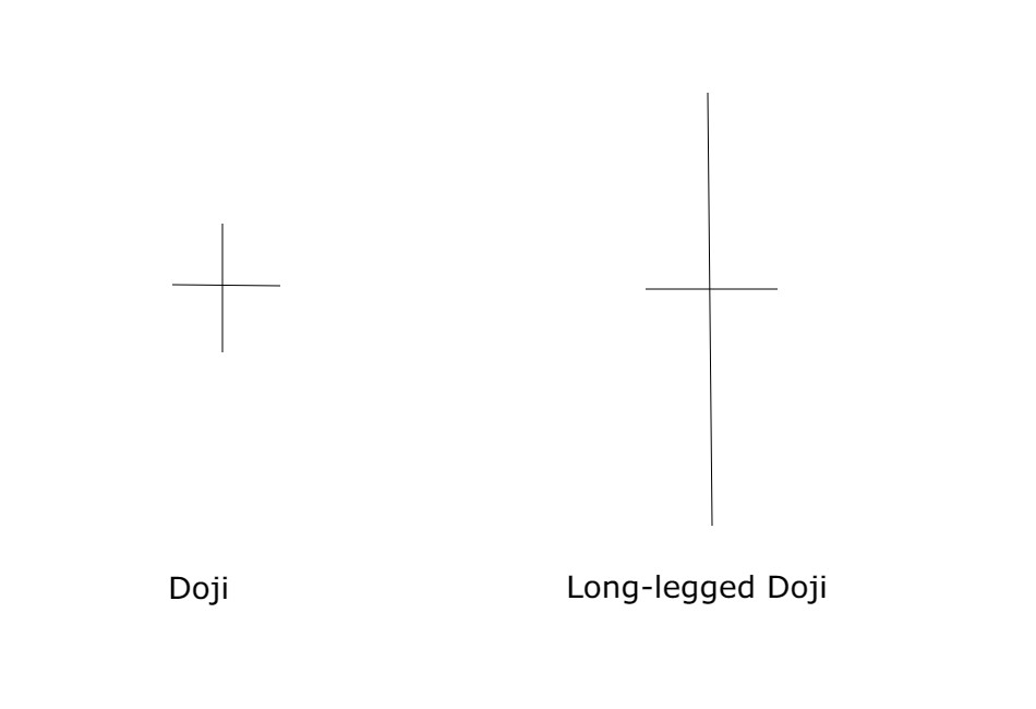 Doji y Long-legged Doji