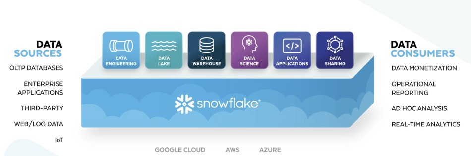 Datos de Snowflake Incorporated