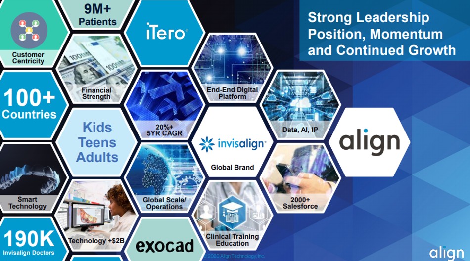 Líneas de Align Technology Incorporated