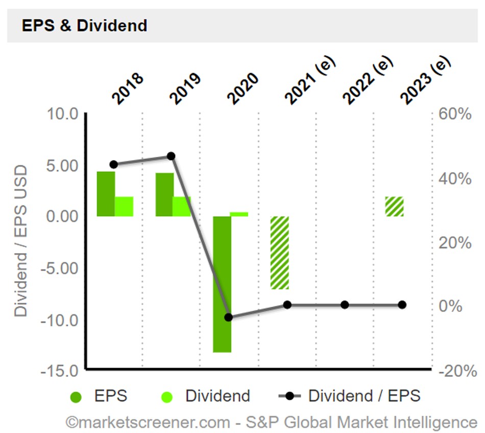 Evolucion EPS Carnival Corporation & plc