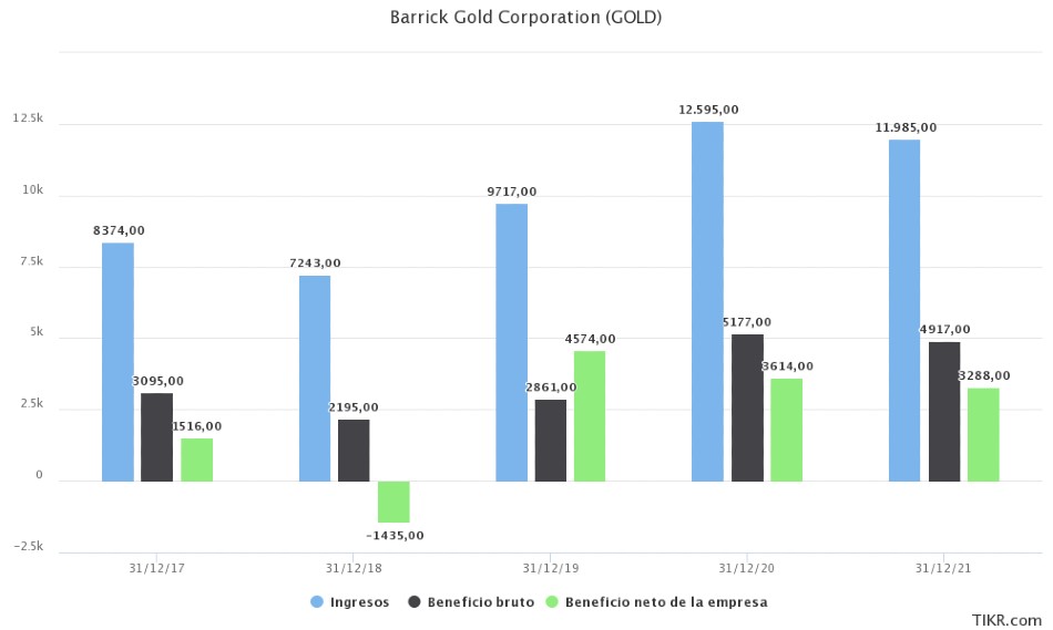 Barrick Gold Corporation datos financieros pasados