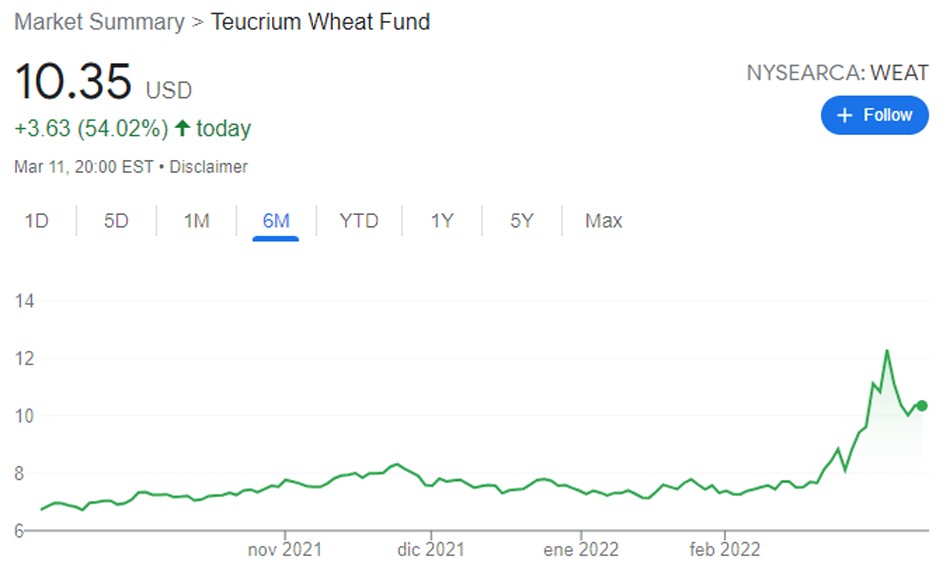 Teucrium Wheat Fund precios