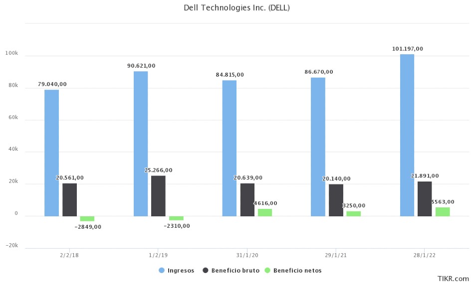 Dell Technologies Incorporated finanzas