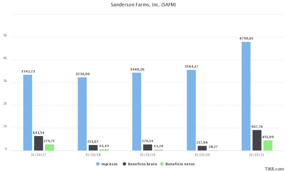 Sanderson Farms Incorporated finanzas