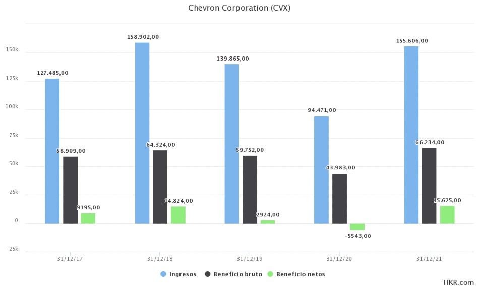 Chevron Corporation finanzas