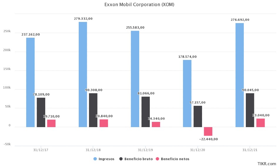Exxon Mobil Corporation finanzas