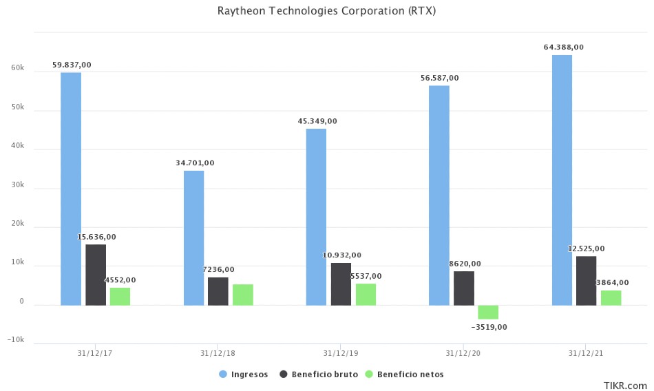 Raytheon Technologies Corporation finanzas