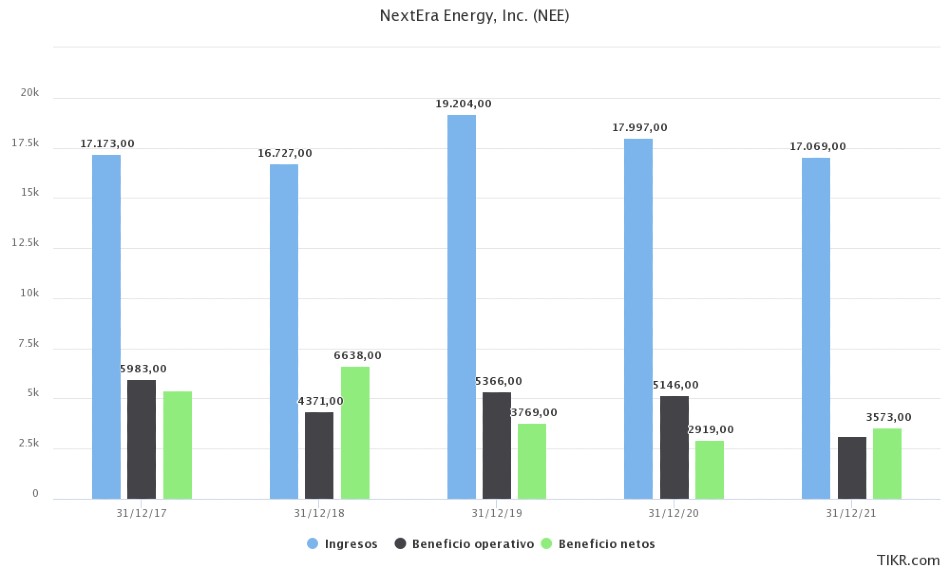 NextEra Energy Inc finanzas pasadas