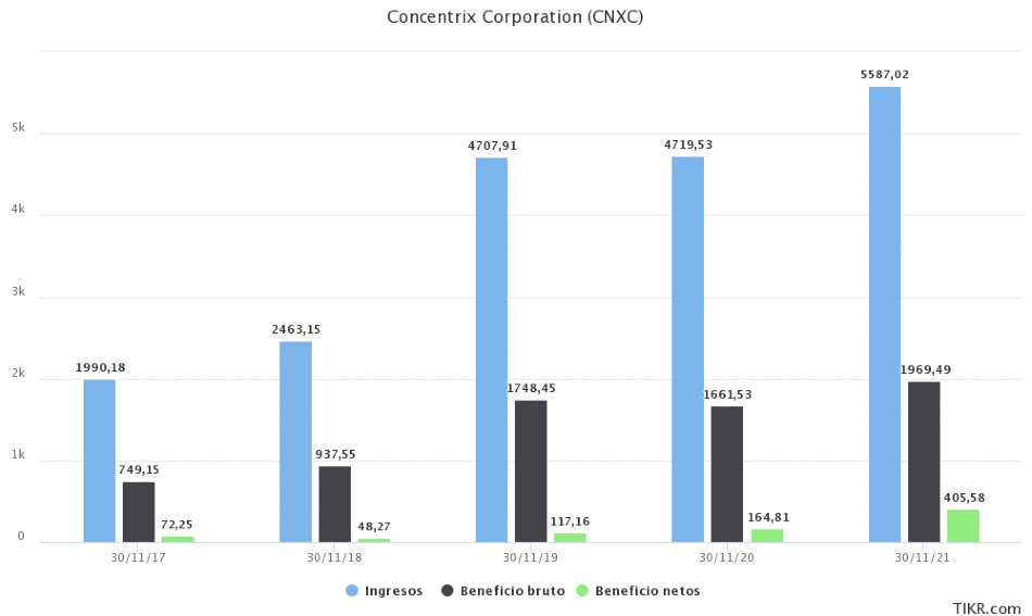 Concentrix Corporation finanzas pasadas