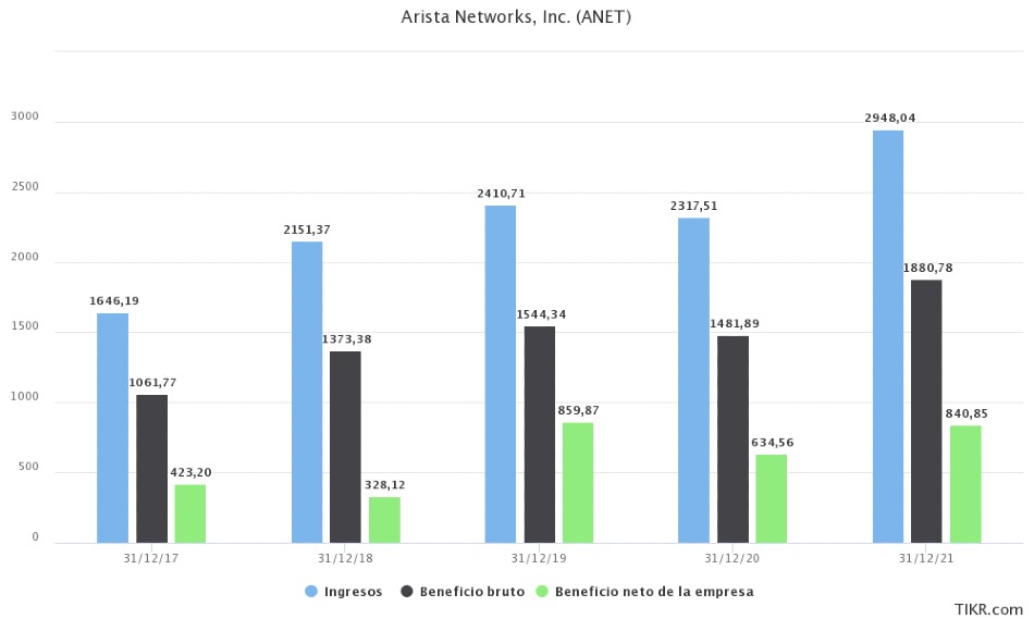 Arista Networks Inc Finanzas pasadas