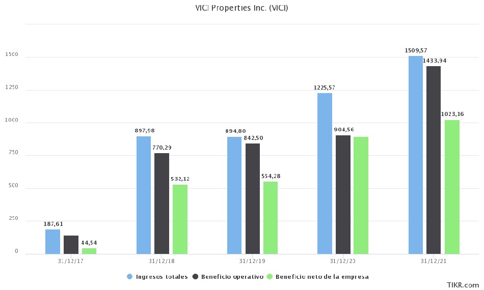 VICI Properties Inc finanzas del pasado
