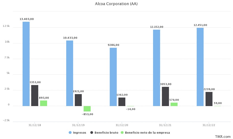 Alcoa Corporation finanzas pasadas