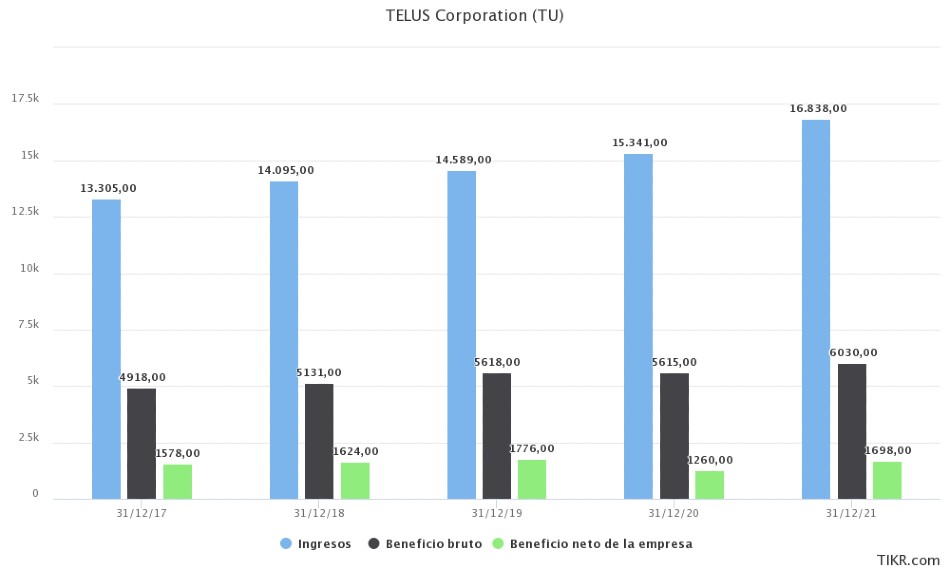 Telus Corporation finanzas pasadas